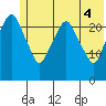 Fire Island tide chart for Wednesday, June 4, 2025