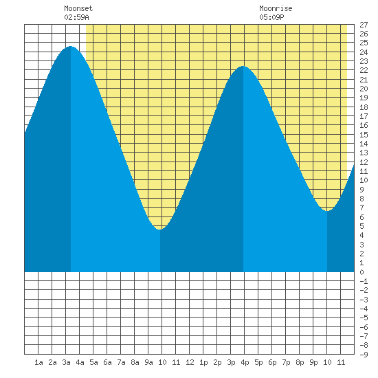 Fire Island tide chart for Thursday, June 5, 2025