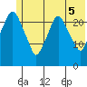 Fire Island tide chart for Thursday, June 5, 2025