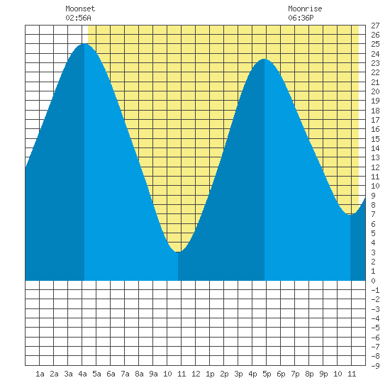 Fire Island tide chart for Friday, June 6, 2025
