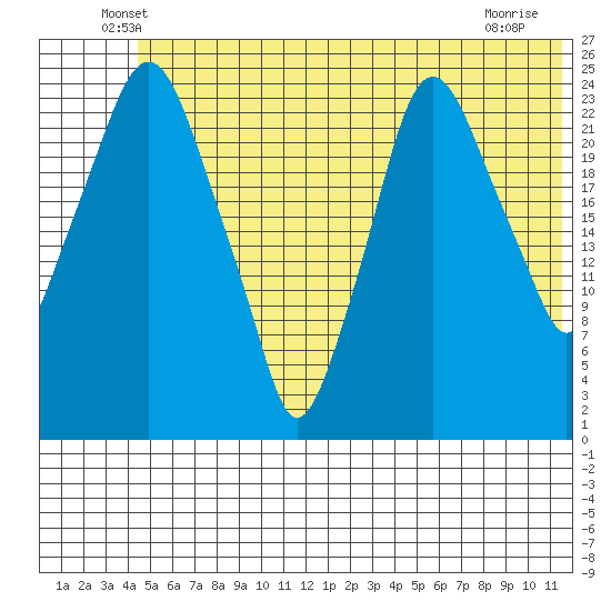 Fire Island tide chart for Saturday, June 7, 2025
