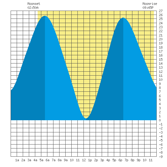 Fire Island tide chart for Sunday, June 8, 2025