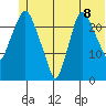 Fire Island tide chart for Sunday, June 8, 2025