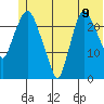 Fire Island tide chart for Monday, June 9, 2025
