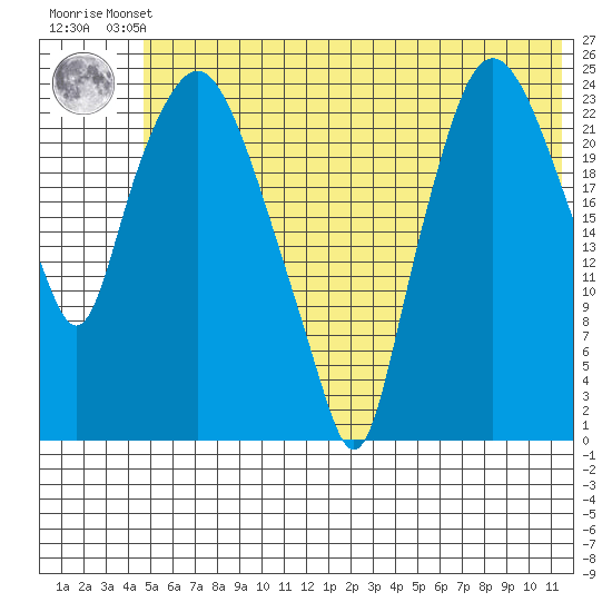 Fire Island tide chart for Thursday, July 10, 2025