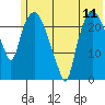 Fire Island tide chart for Friday, July 11, 2025