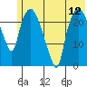 Fire Island tide chart for Saturday, July 12, 2025