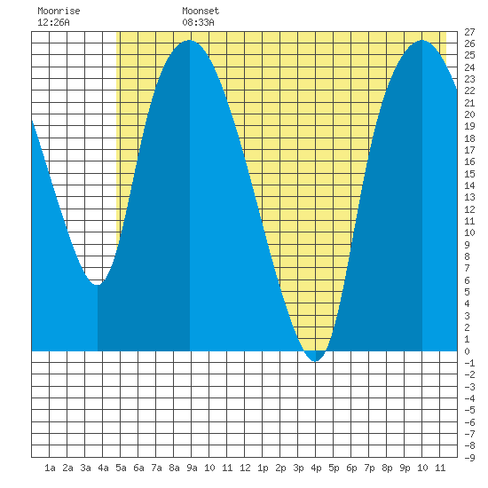 Fire Island tide chart for Sunday, July 13, 2025