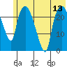 Fire Island tide chart for Sunday, July 13, 2025