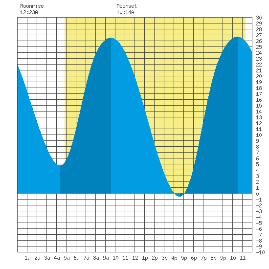 Fire Island tide chart for Monday, July 14, 2025