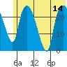 Fire Island tide chart for Monday, July 14, 2025