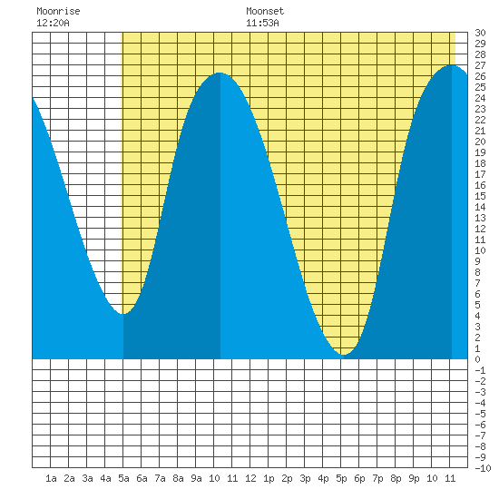 Fire Island tide chart for Tuesday, July 15, 2025