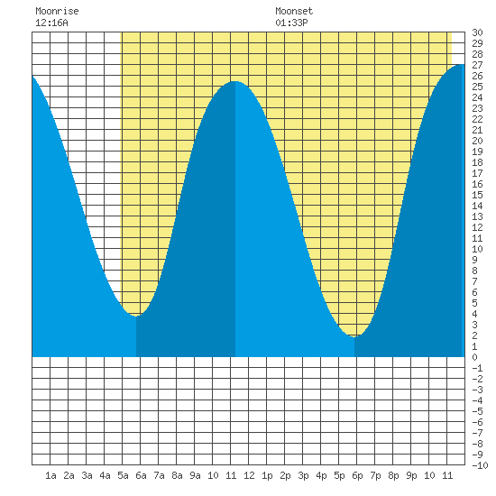 Fire Island tide chart for Wednesday, July 16, 2025