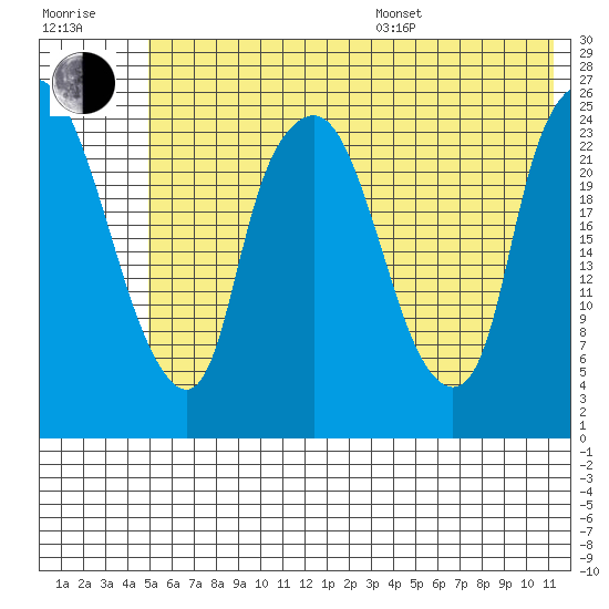 Fire Island tide chart for Thursday, July 17, 2025