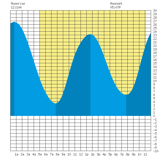 Fire Island tide chart for Friday, July 18, 2025