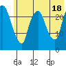 Fire Island tide chart for Friday, July 18, 2025