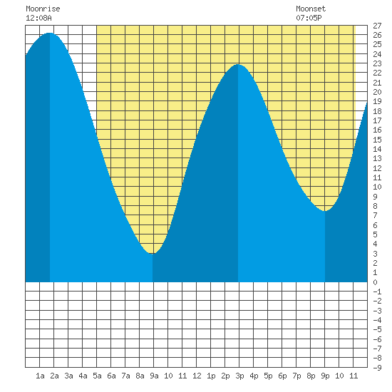 Fire Island tide chart for Saturday, July 19, 2025