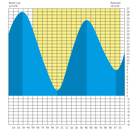 Fire Island tide chart for Sunday, July 20, 2025