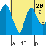 Fire Island tide chart for Sunday, July 20, 2025