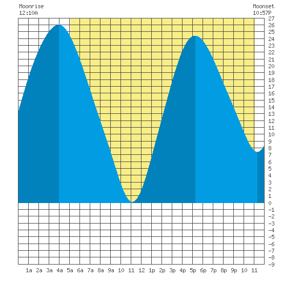 Fire Island tide chart for Monday, July 21, 2025