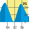 Fire Island tide chart for Monday, July 21, 2025
