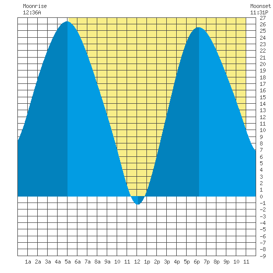 Fire Island tide chart for Tuesday, July 22, 2025