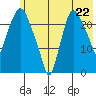 Fire Island tide chart for Tuesday, July 22, 2025