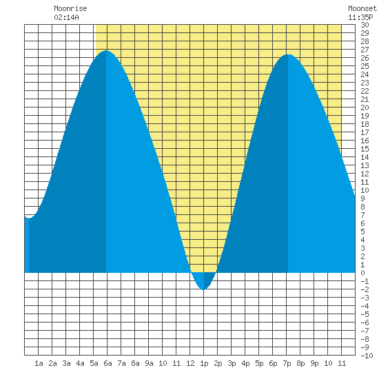 Fire Island tide chart for Wednesday, July 23, 2025