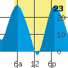 Fire Island tide chart for Wednesday, July 23, 2025