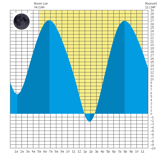 Fire Island tide chart for Thursday, July 24, 2025