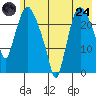 Fire Island tide chart for Thursday, July 24, 2025