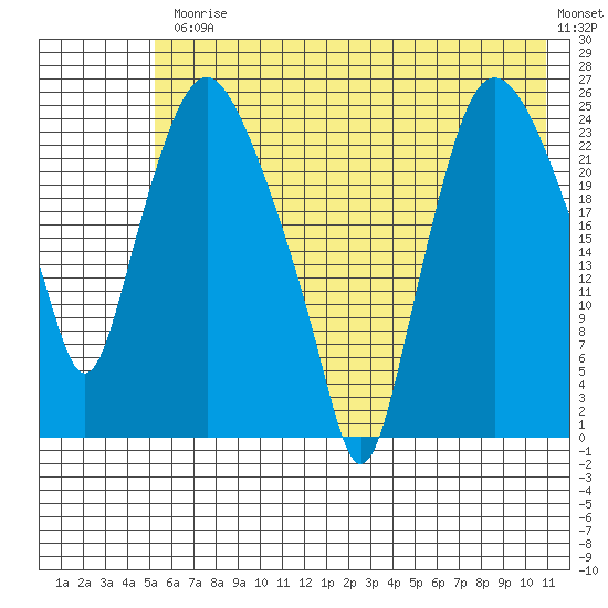 Fire Island tide chart for Friday, July 25, 2025