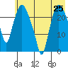 Fire Island tide chart for Friday, July 25, 2025