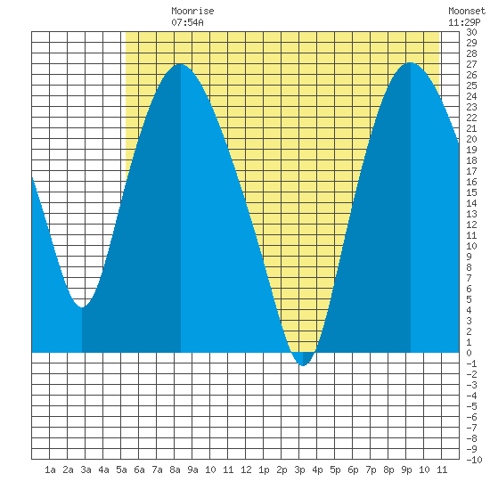 Fire Island tide chart for Saturday, July 26, 2025