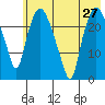 Fire Island tide chart for Sunday, July 27, 2025