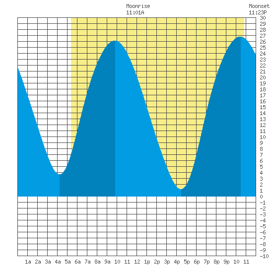 Fire Island tide chart for Monday, July 28, 2025