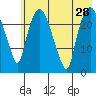 Fire Island tide chart for Monday, July 28, 2025