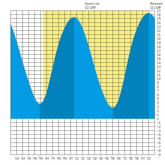 Fire Island tide chart for Tuesday, July 29, 2025