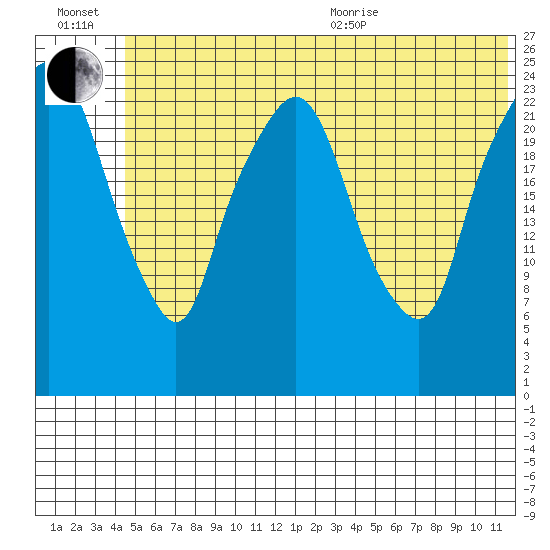 Fire Island tide chart for Wednesday, July 2, 2025