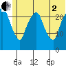 Fire Island tide chart for Wednesday, July 2, 2025