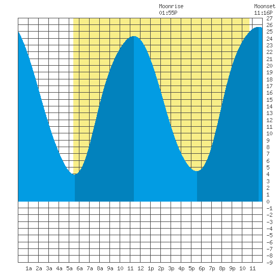Fire Island tide chart for Wednesday, July 30, 2025