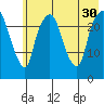 Fire Island tide chart for Wednesday, July 30, 2025