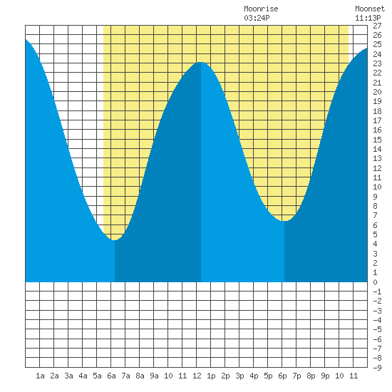Fire Island tide chart for Thursday, July 31, 2025