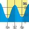 Fire Island tide chart for Thursday, July 31, 2025