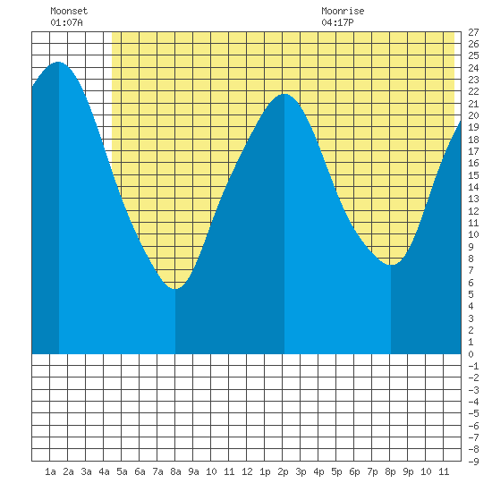 Fire Island tide chart for Thursday, July 3, 2025