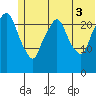 Fire Island tide chart for Thursday, July 3, 2025
