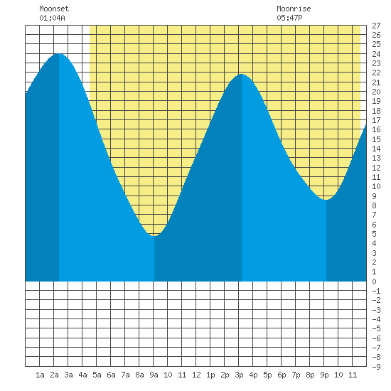 Fire Island tide chart for Friday, July 4, 2025