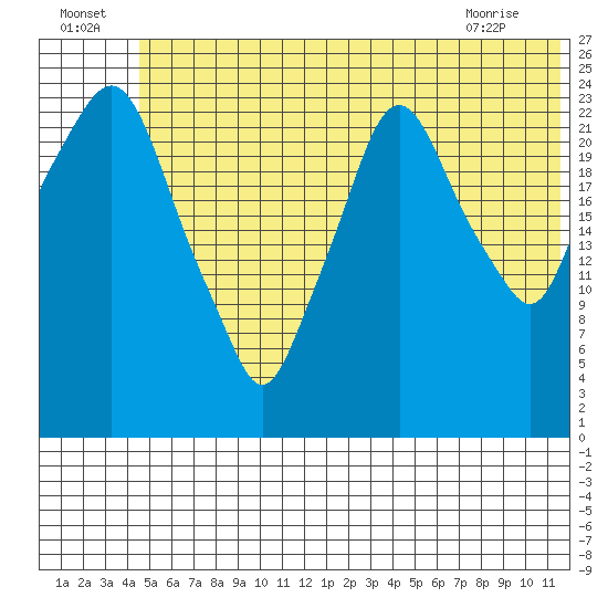 Fire Island tide chart for Saturday, July 5, 2025