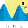 Fire Island tide chart for Saturday, July 5, 2025