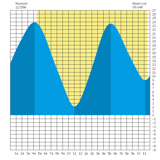 Fire Island tide chart for Sunday, July 6, 2025